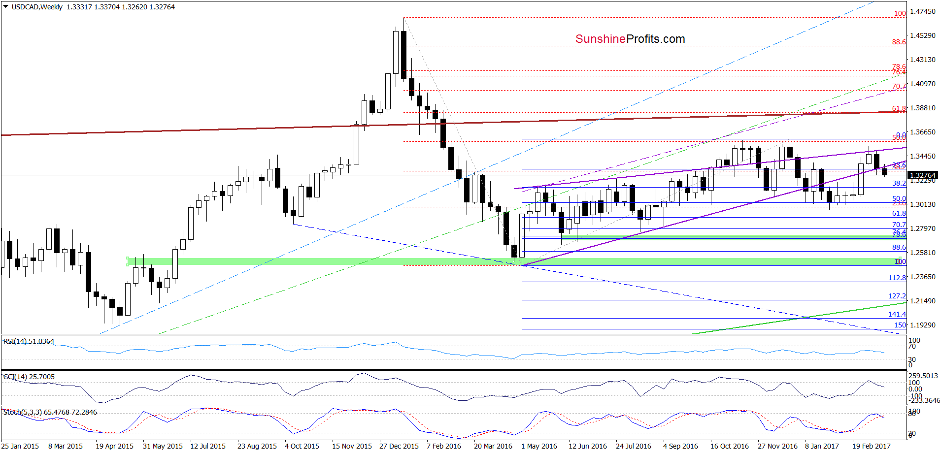 USD/CAD - the weekly chart