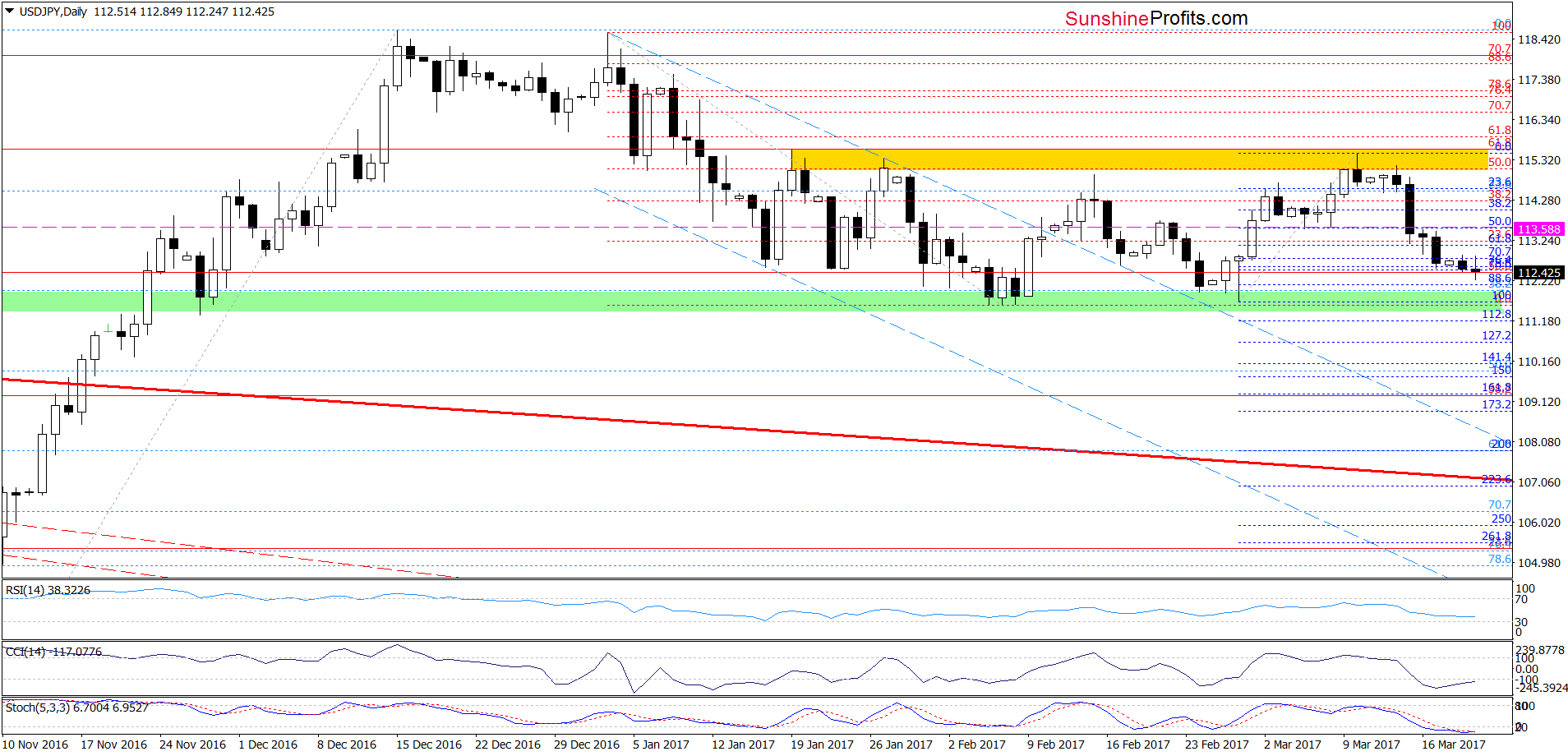 USD/JPY - the daily chart