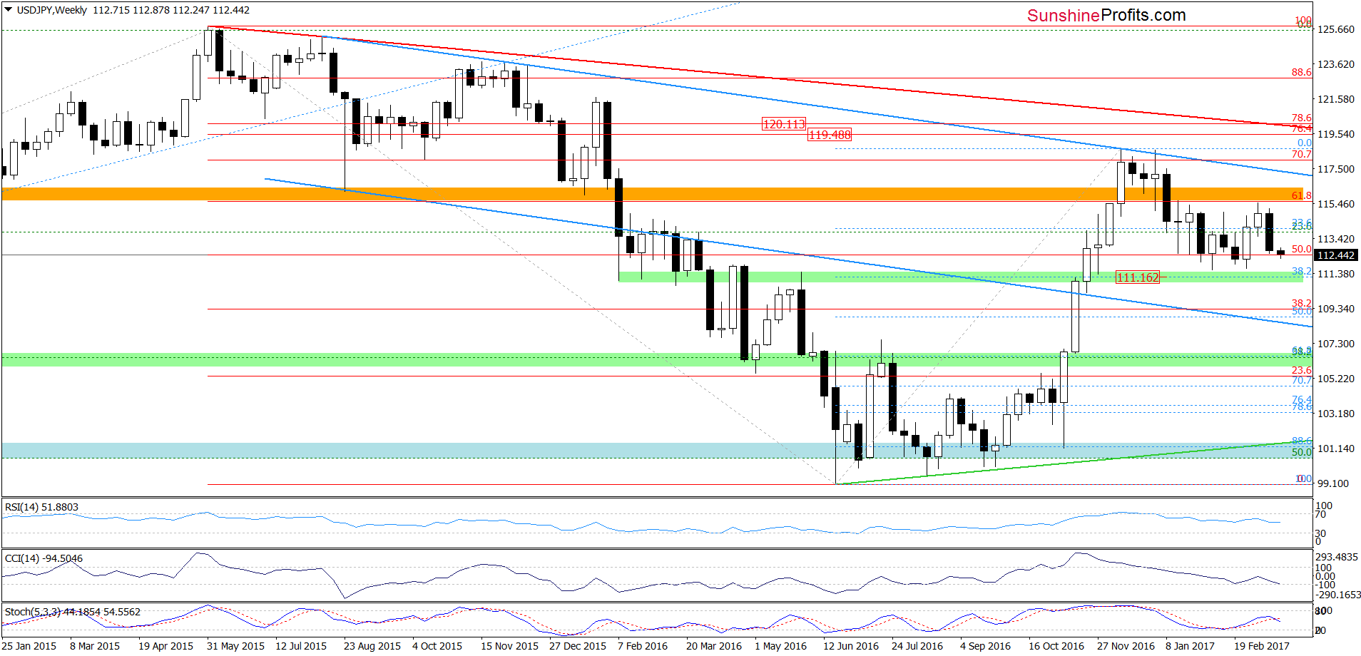 USD/JPY - the weekly chart