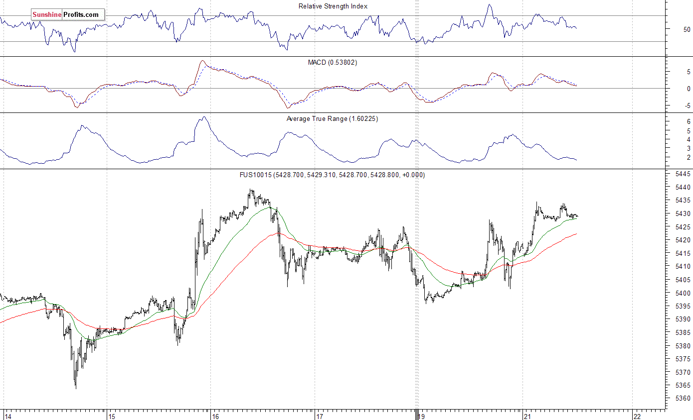 Nasdaq100 futures contract - Nasdaq 100 index chart - NDX