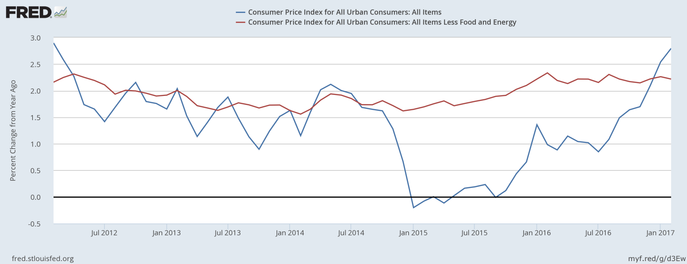 CPI and core CPI