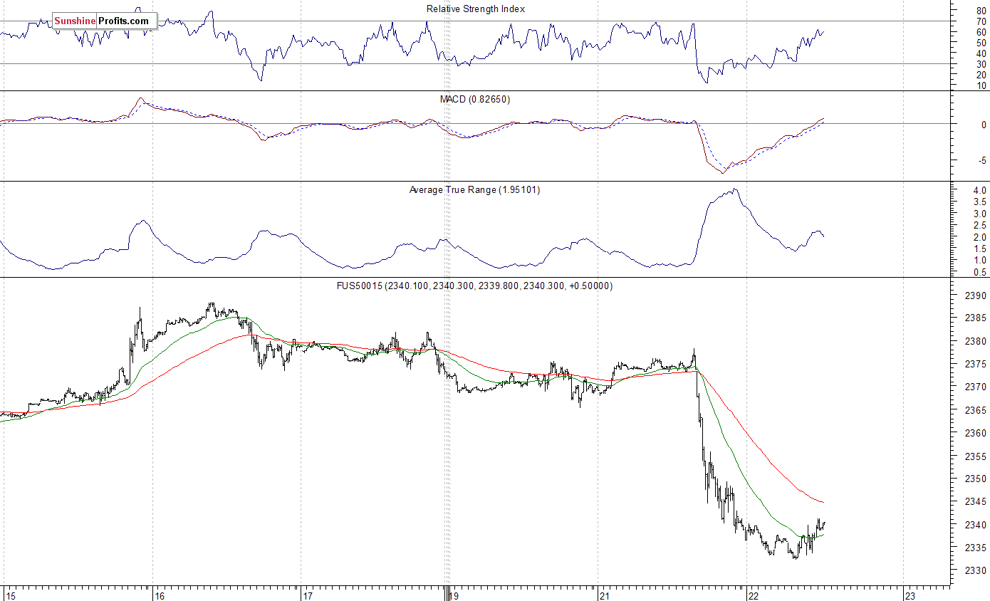 S&P 500 futures contract - S&P 500 index chart - SPX