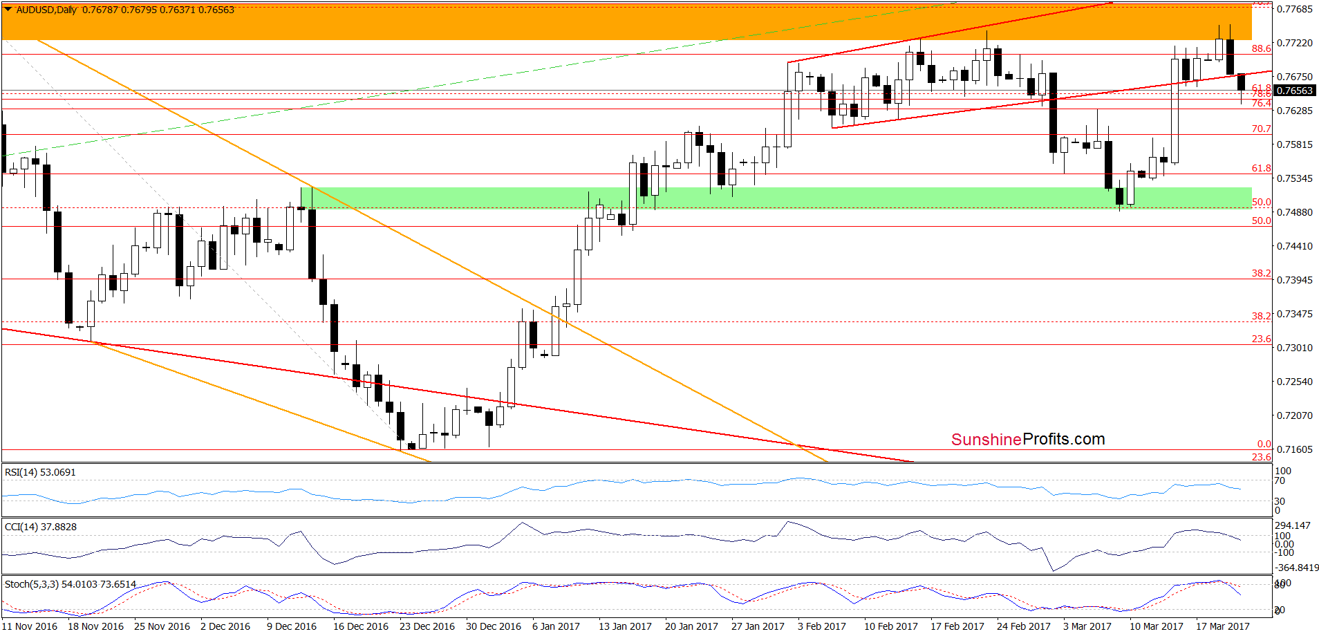 AUD/USD - the daily chart