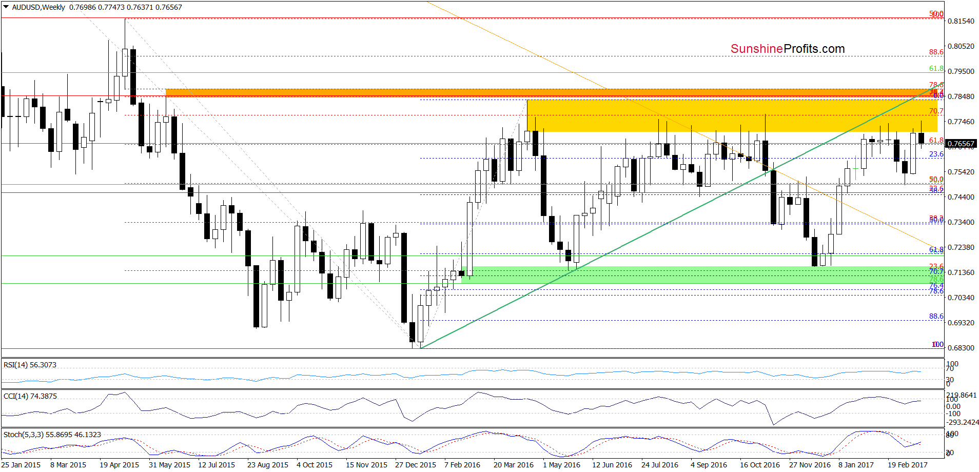 AUD/USD - the weekly chart