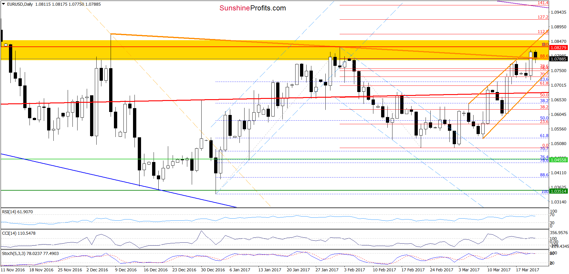 EUR/USD - the daily chart