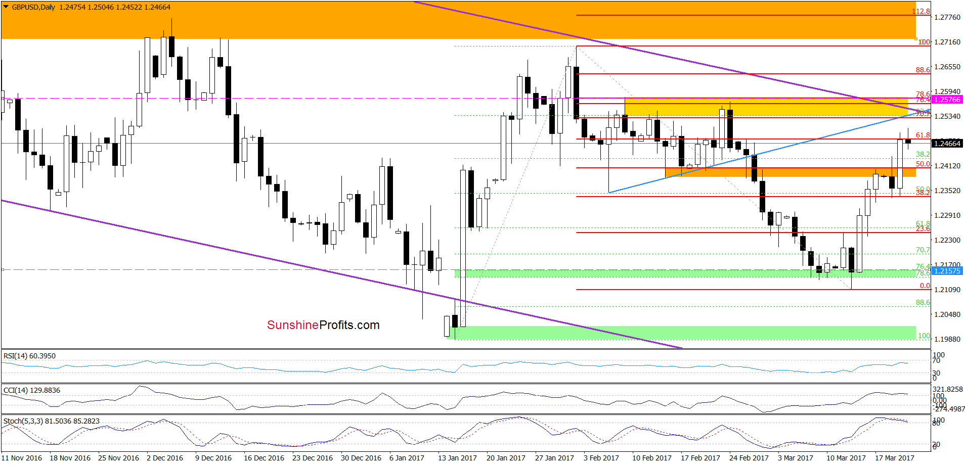 GBP/USD - the daily chart