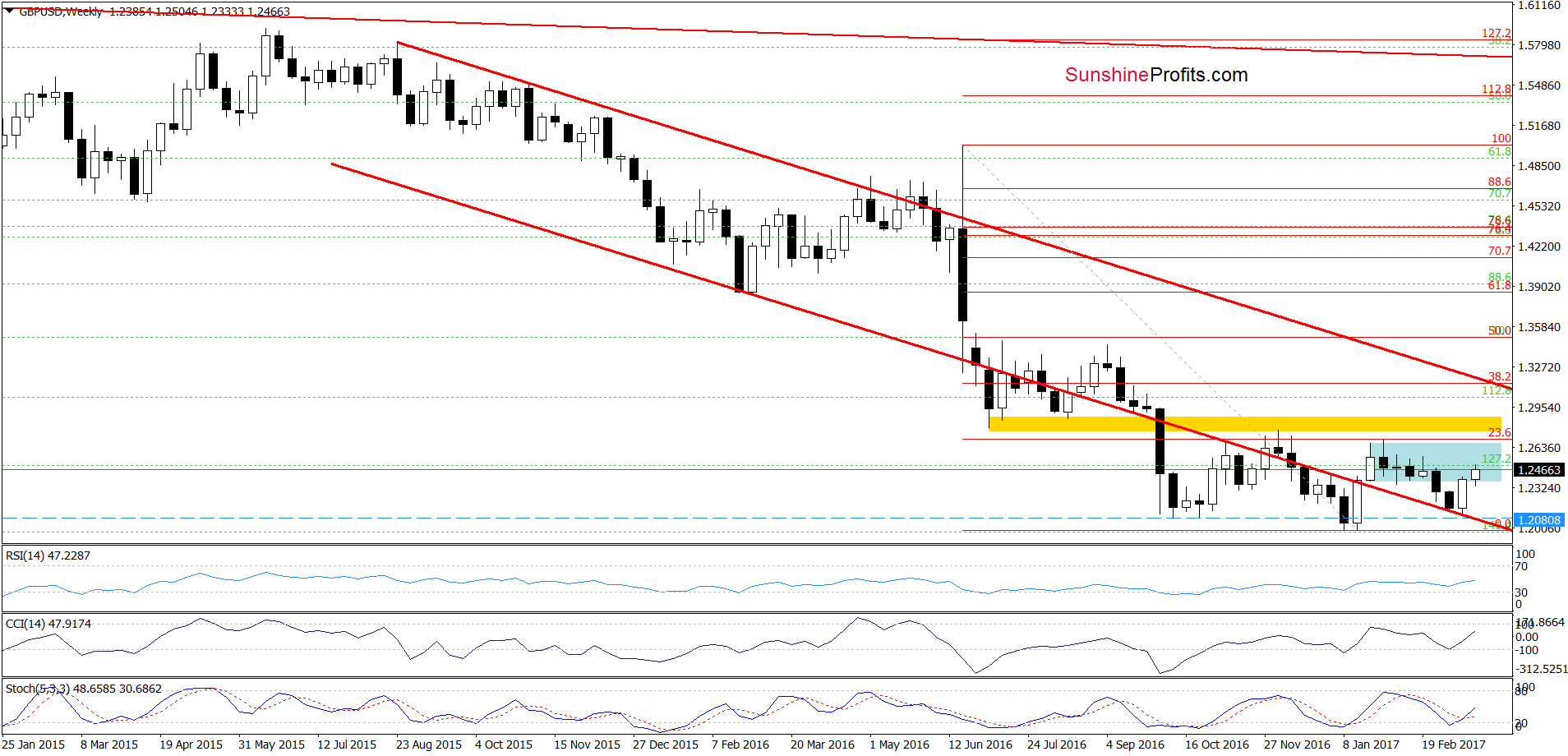 GBP/USD - the weekly chart