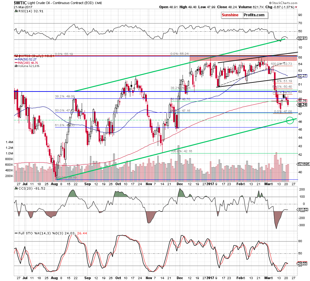 WTIC - the daily chart