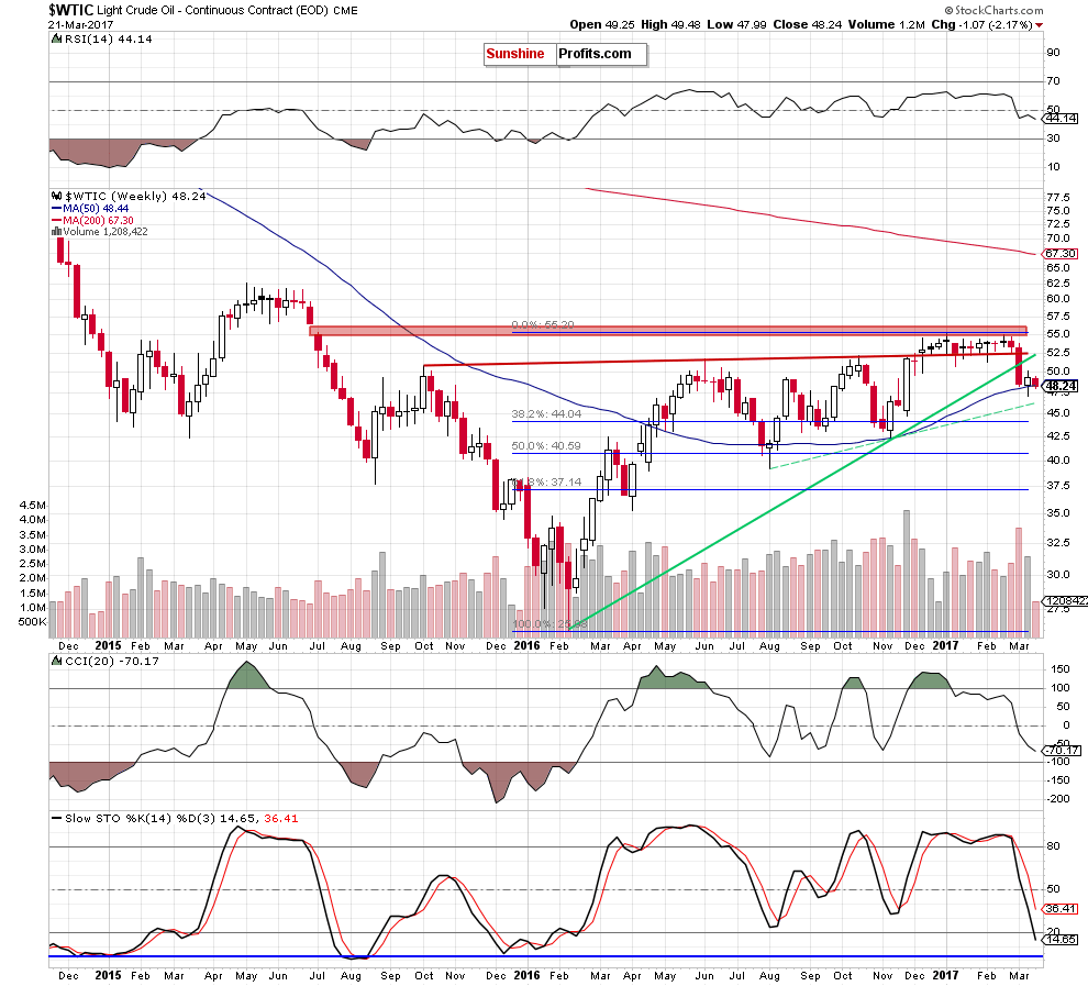 WTIC - the weekly chart