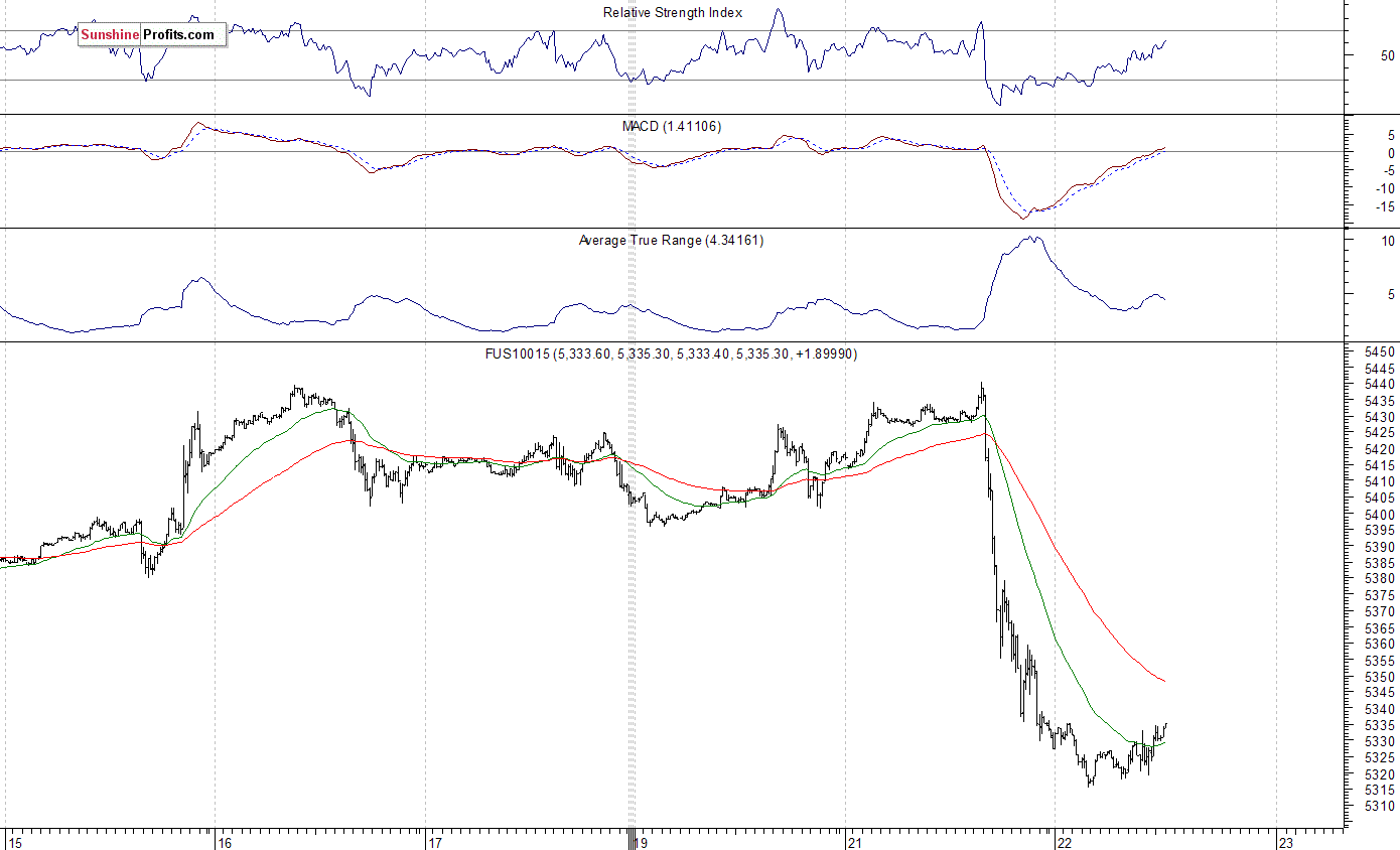 Nasdaq100 futures contract - Nasdaq 100 index chart - NDX