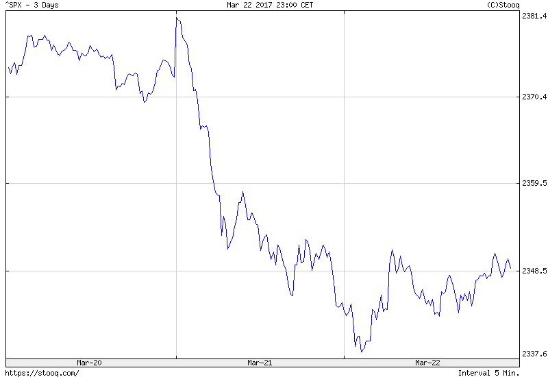 S&P 500 Index