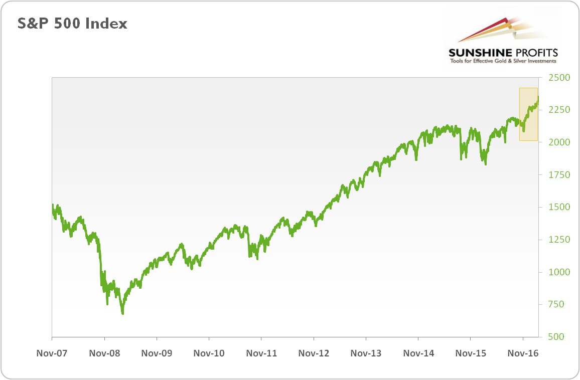 S&P 500 Index