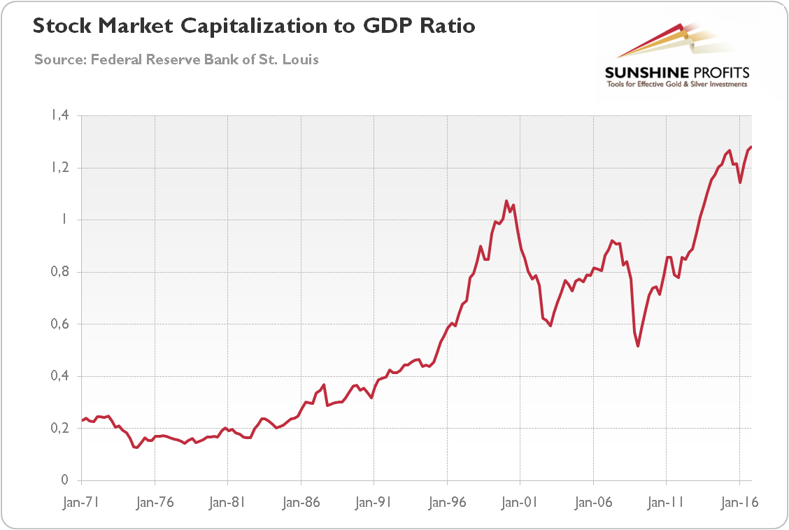 Stock market capitalization to GDP ratio