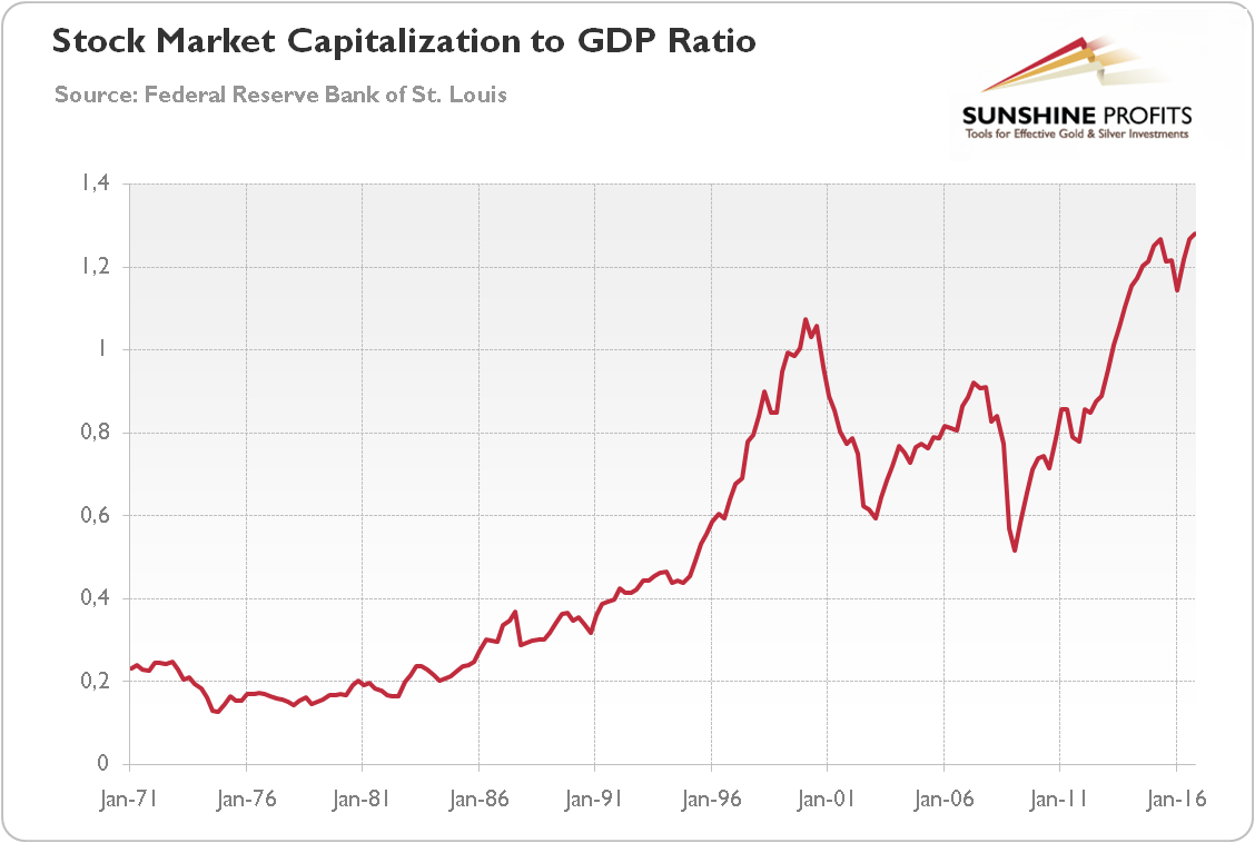 stock market ratios