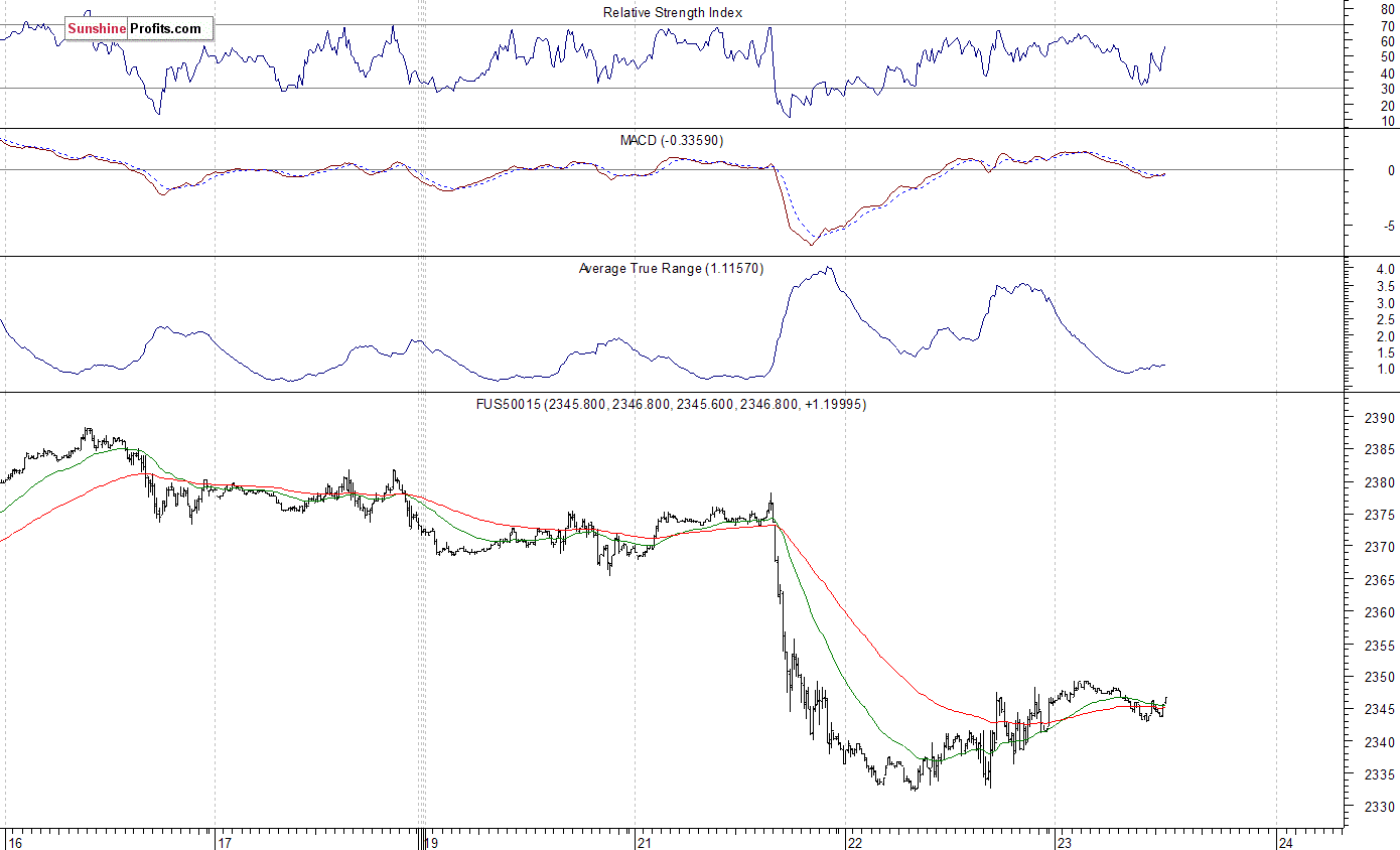 S&P 500 futures contract - S&P 500 index chart - SPX