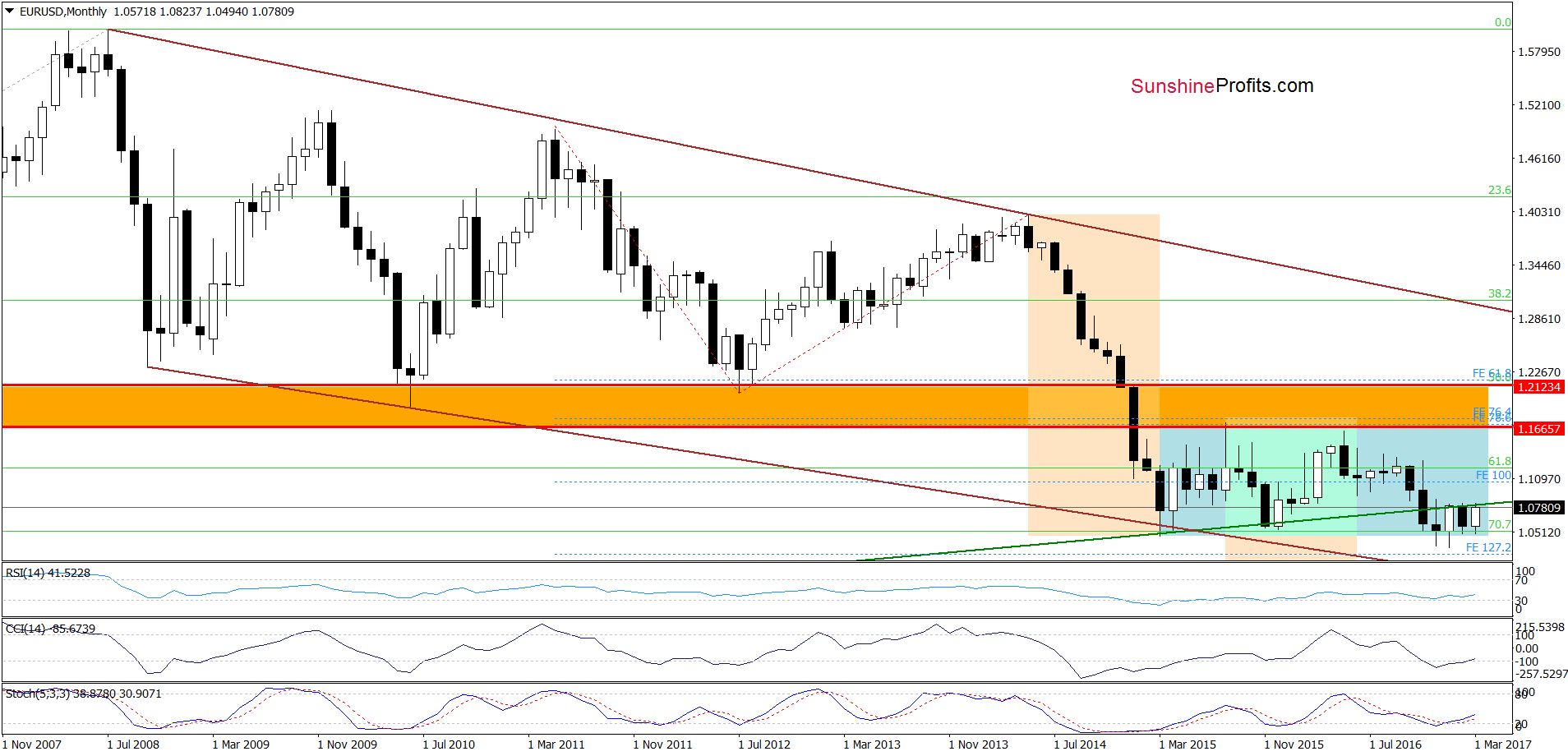 EUR/USD - the monthly chart