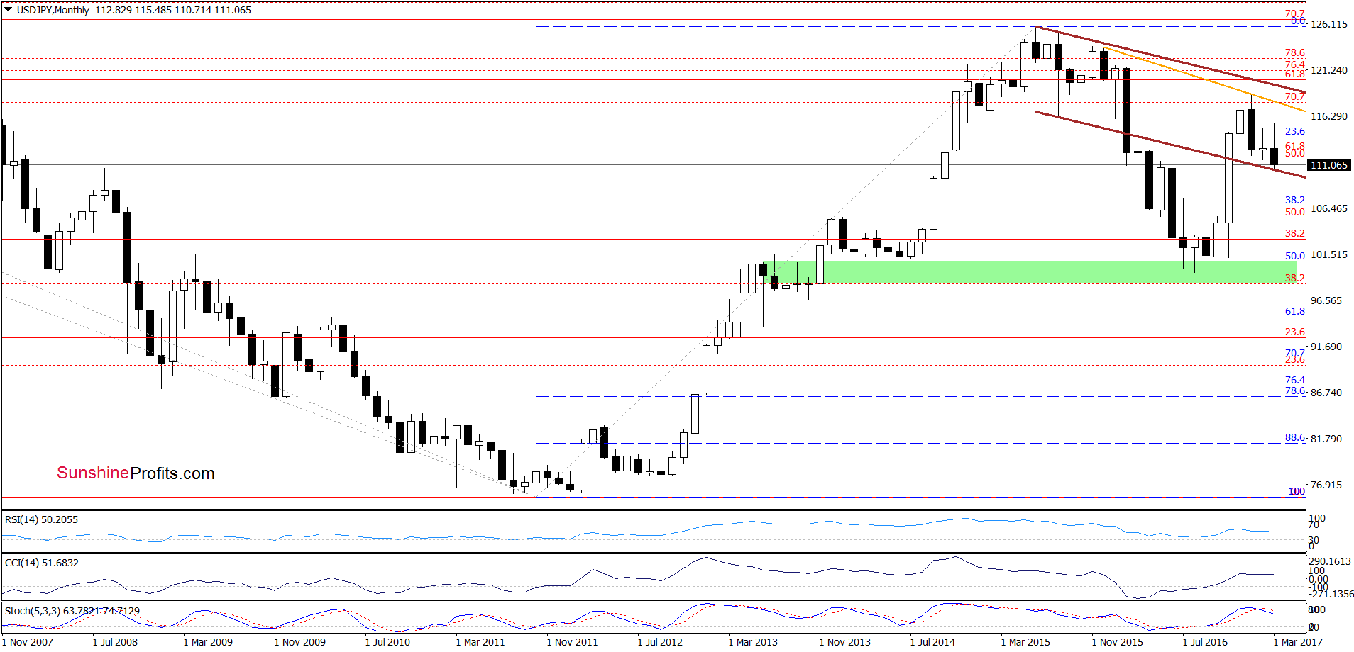 USD/JPY - the monthly chart