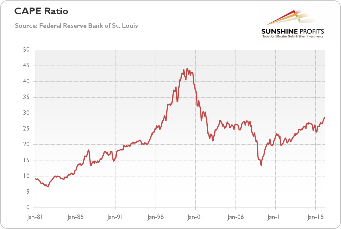 CAPE ratio