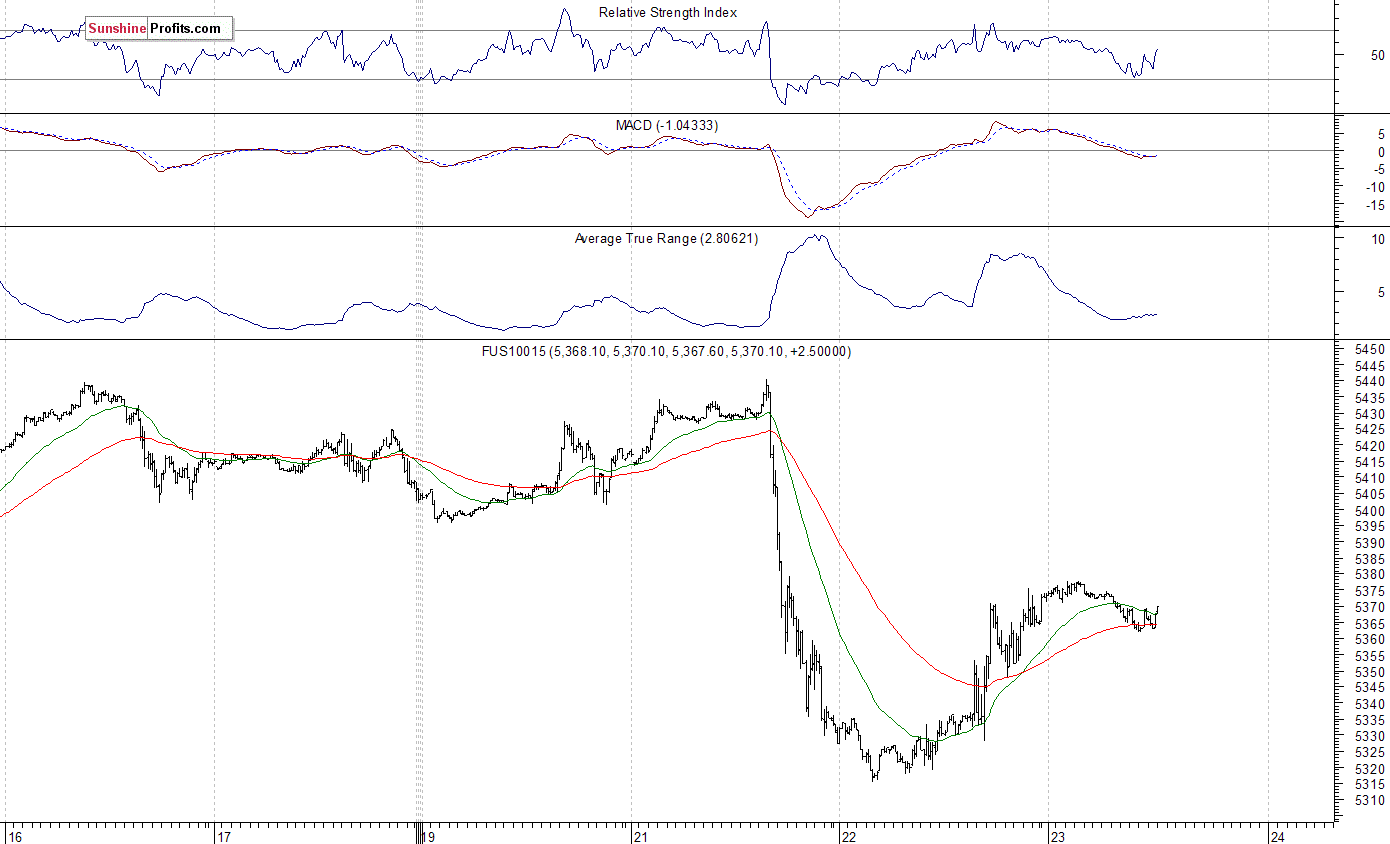 Nasdaq100 futures contract - Nasdaq 100 index chart - NDX