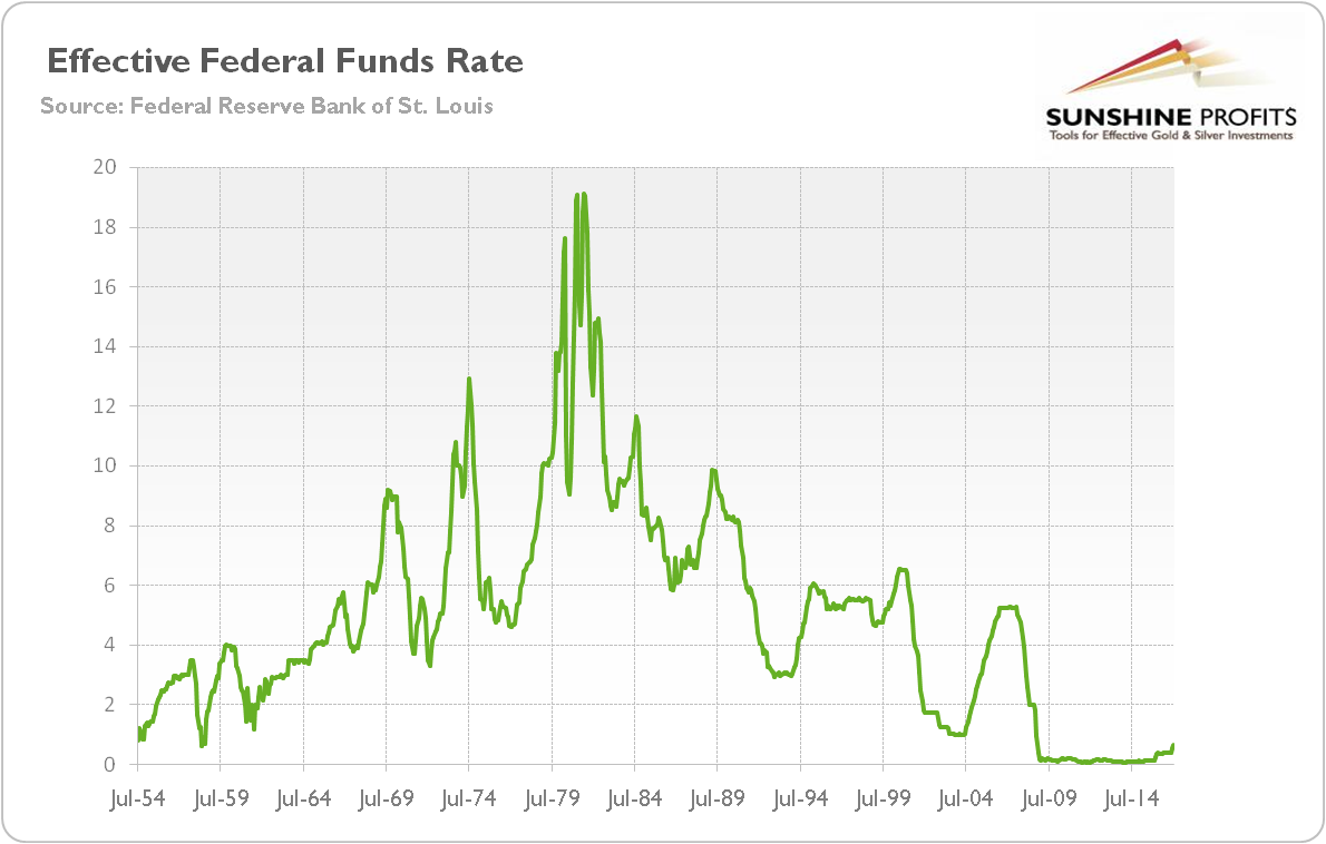 Effective federal funds rate