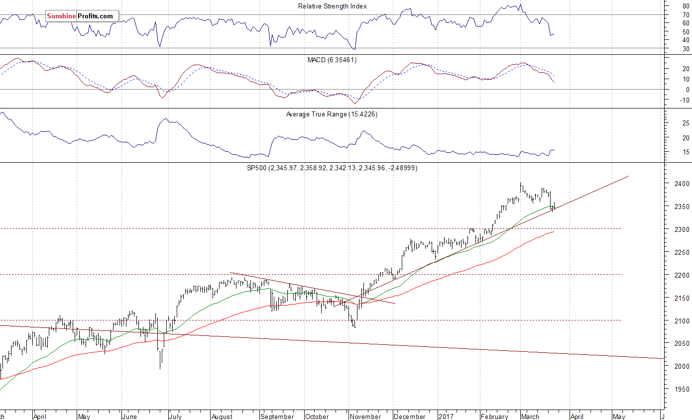 Daily S&P 500 index chart - SPX, Large Cap Index