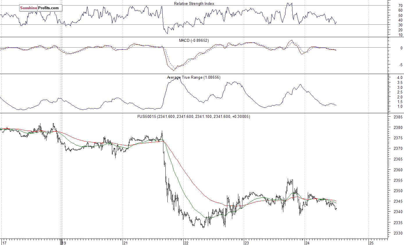 S&P 500 futures contract - S&P 500 index chart - SPX