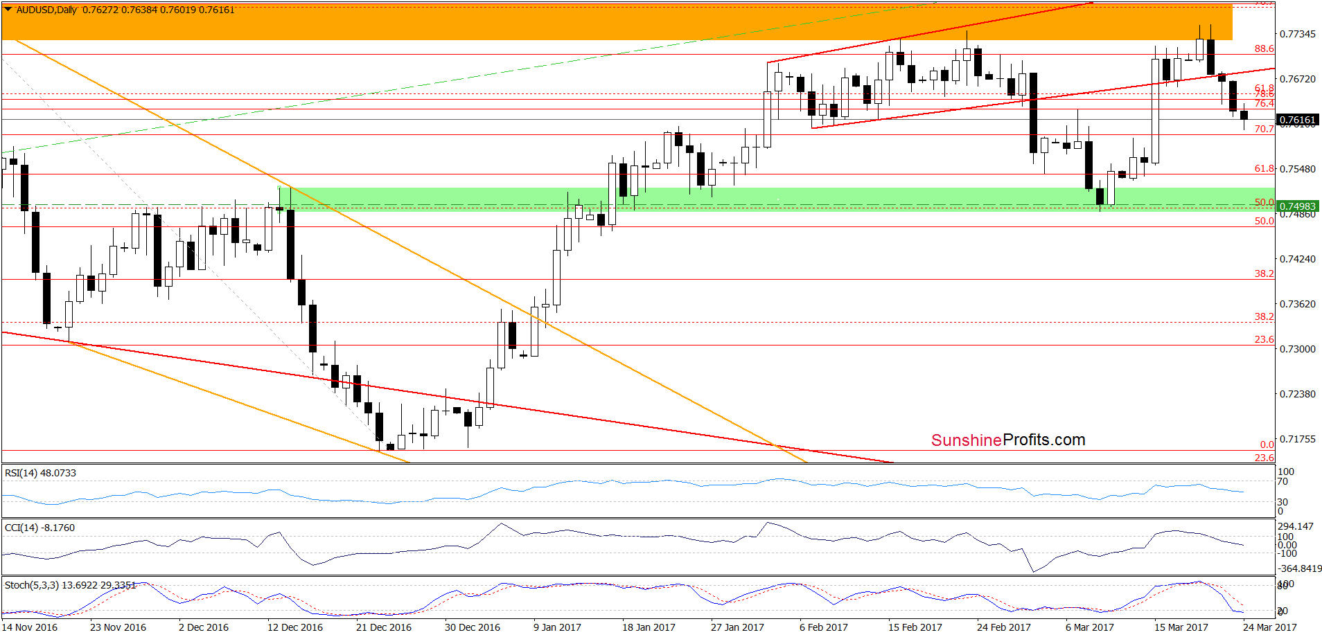 AUD/USD - the daily chart