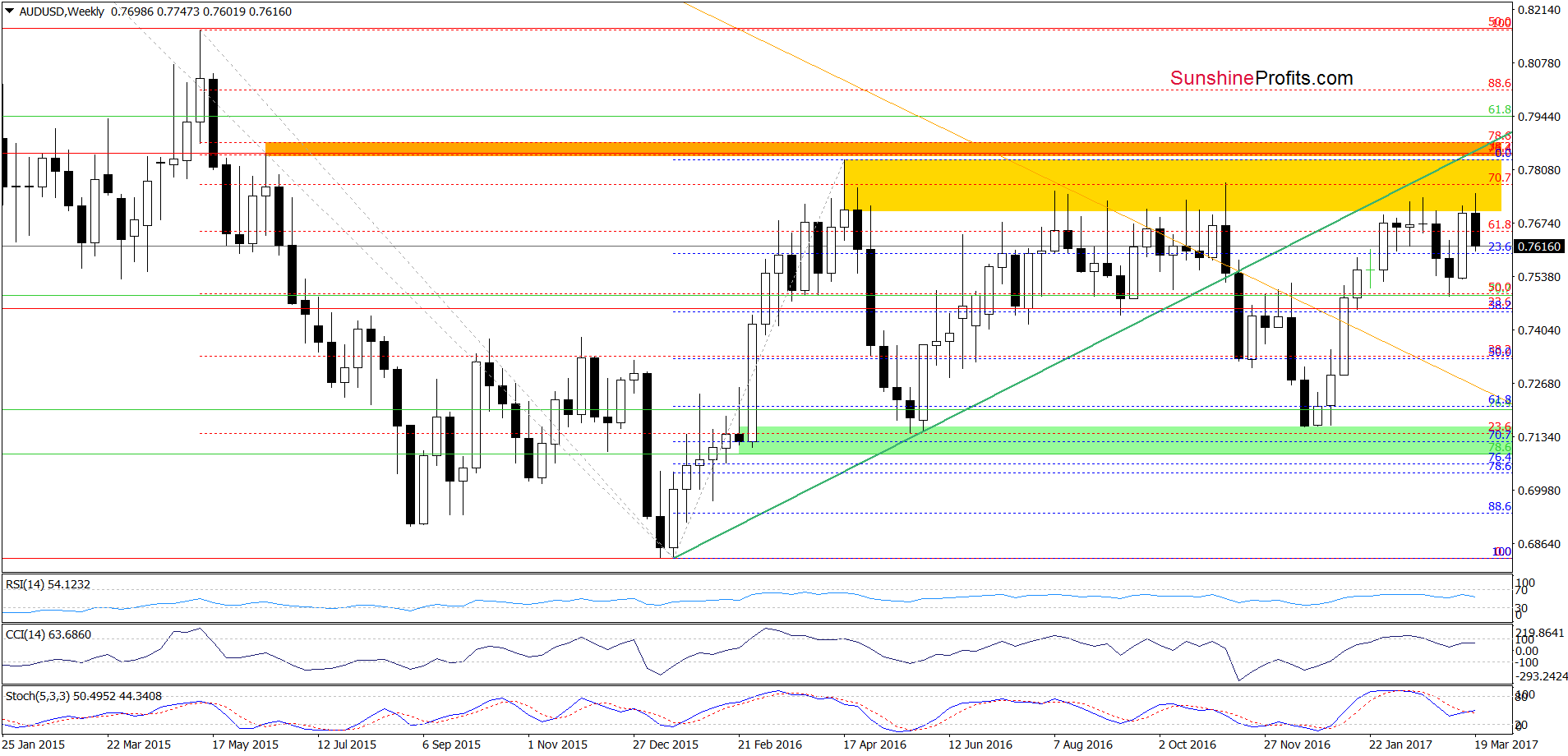 AUD/USD - the weekly chart