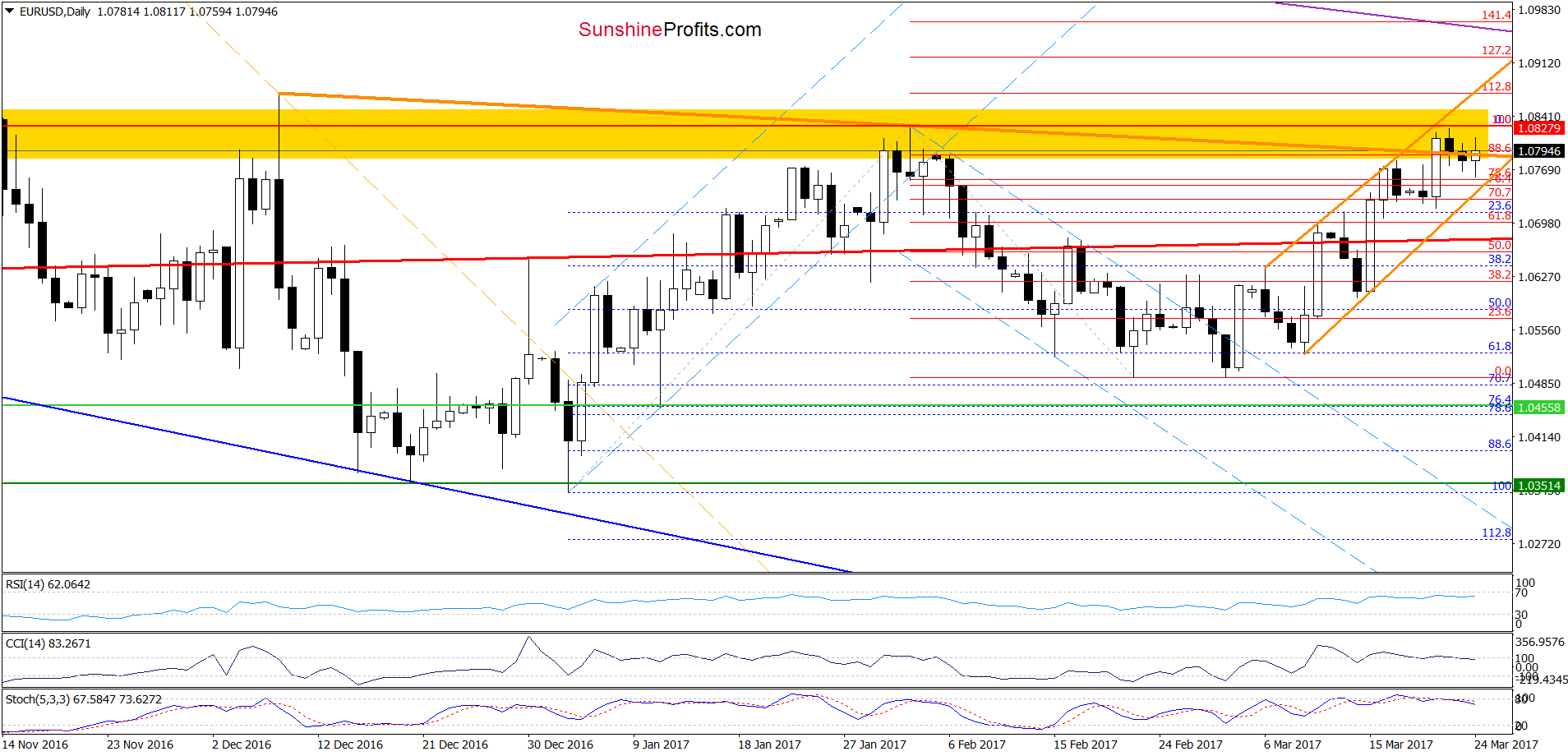 EUR/USD - the daily chart