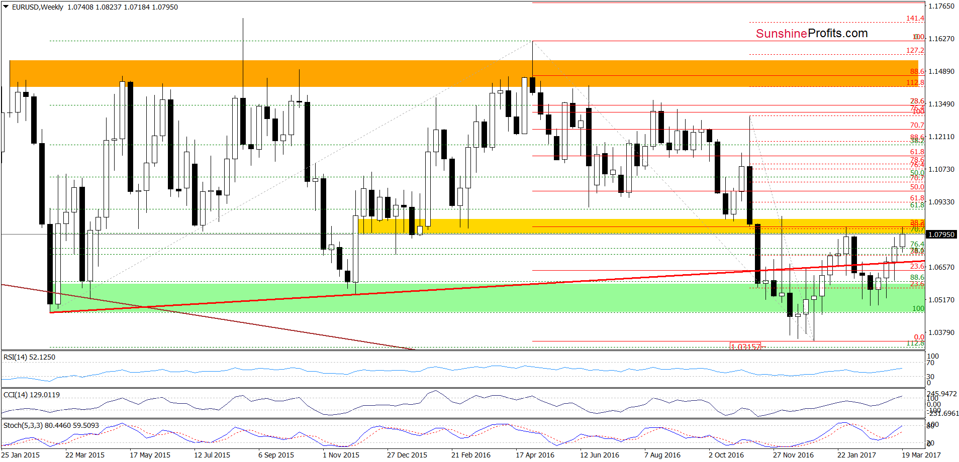 EUR/USD - the weekly chart