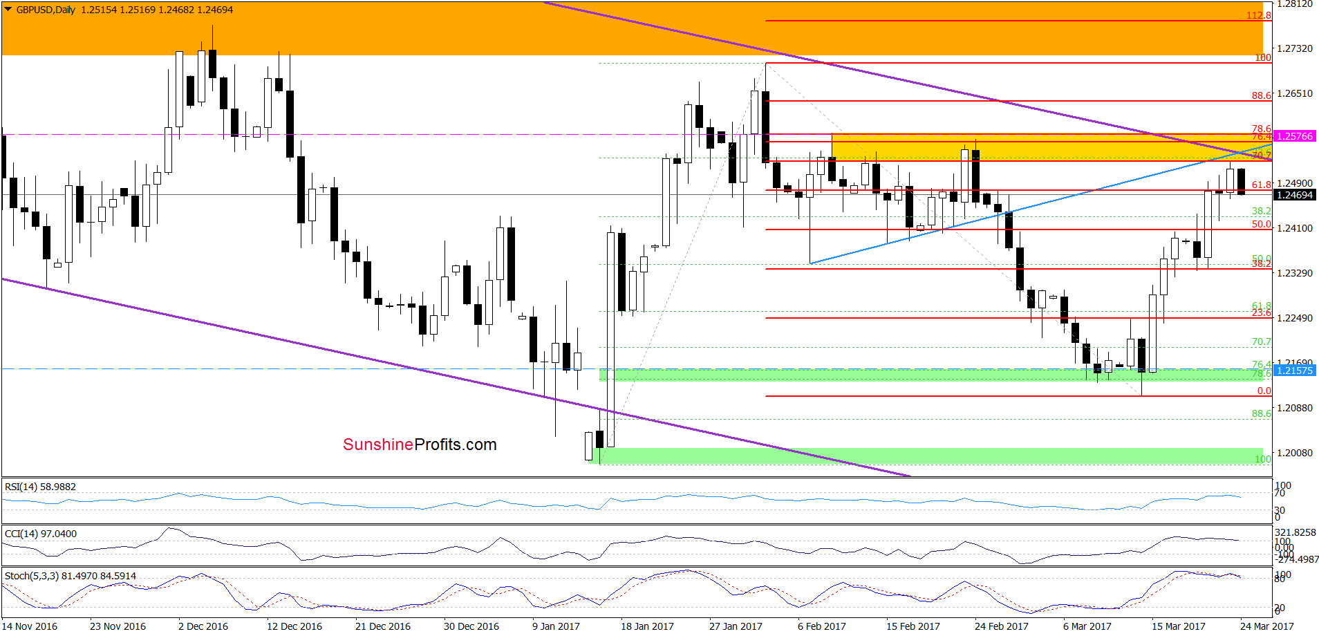 GBP/USD - the daily chart