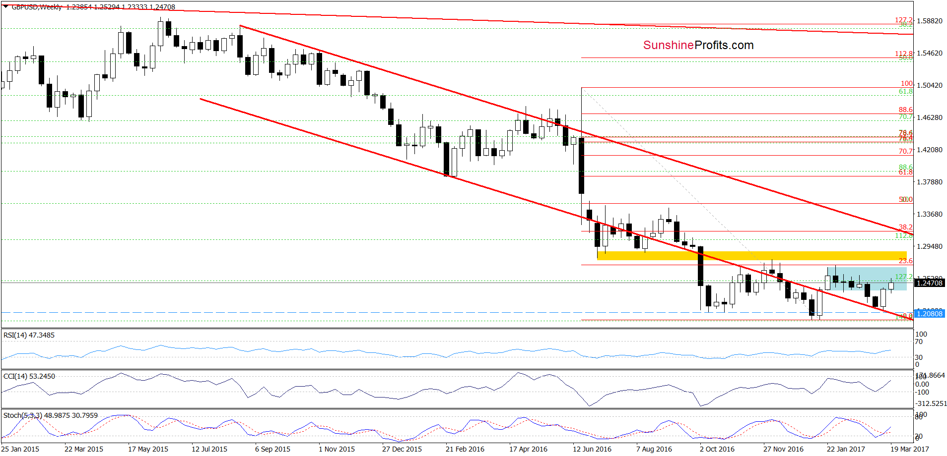 GBP/USD - the weekly chart