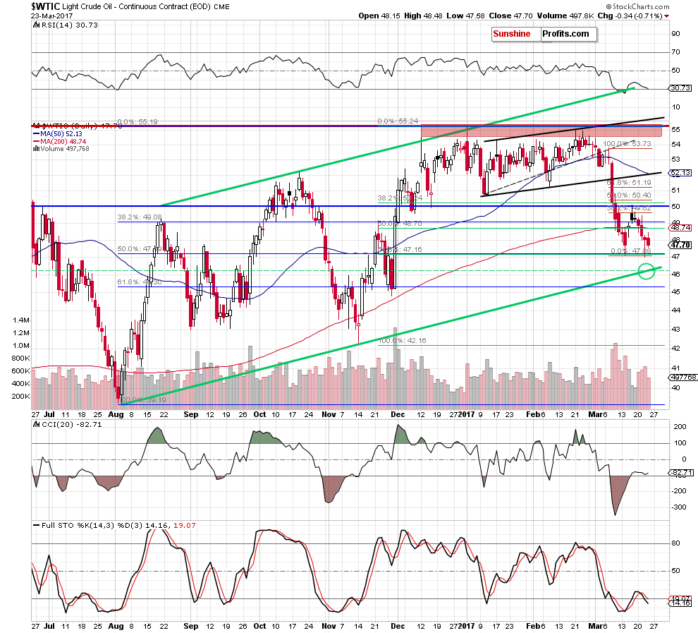 WTIC - the daily chart