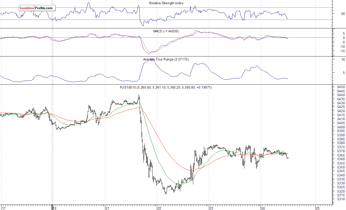 Nasdaq100 futures contract - Nasdaq 100 index chart - NDX