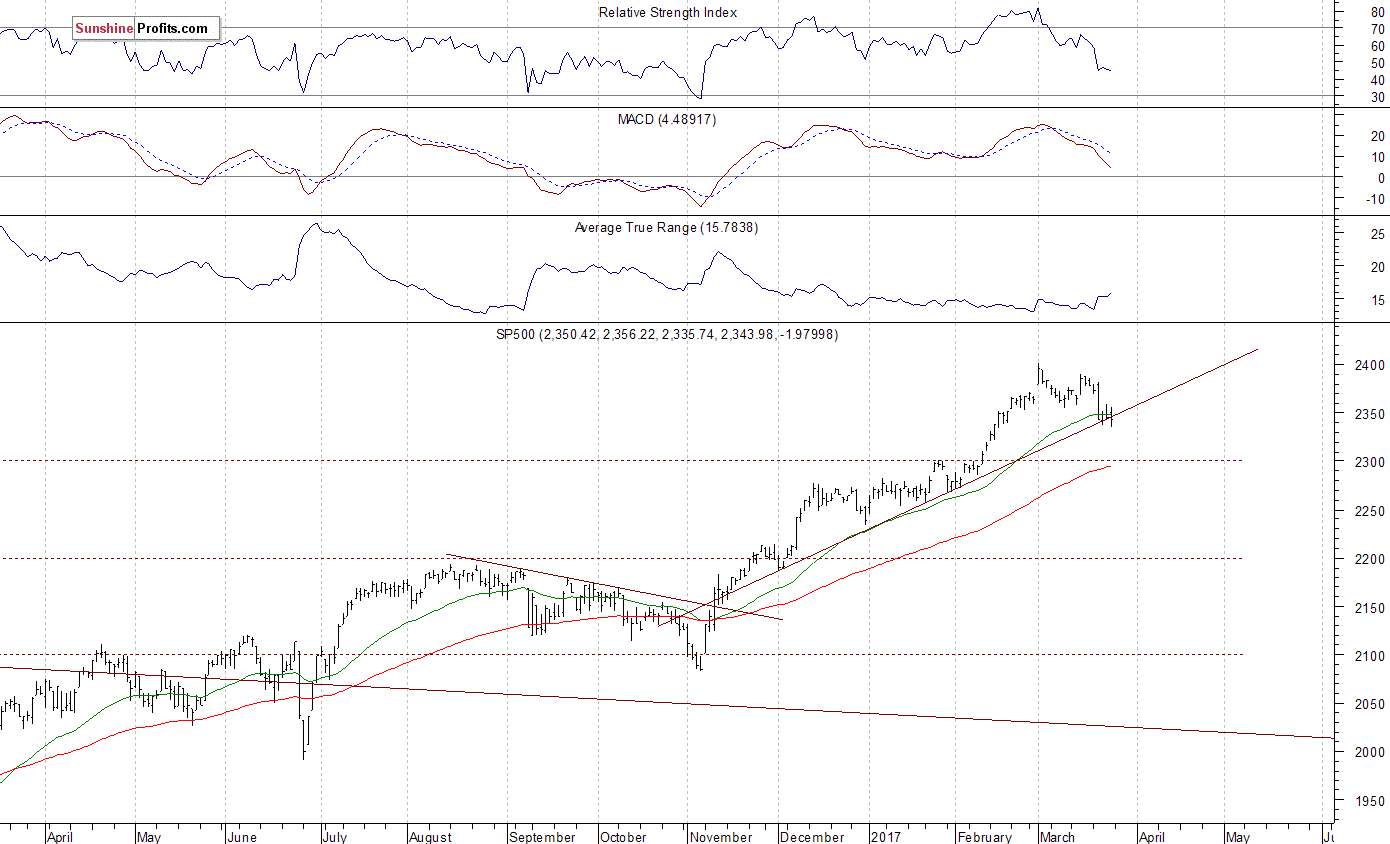 Daily S&P 500 index chart - SPX, Large Cap Index