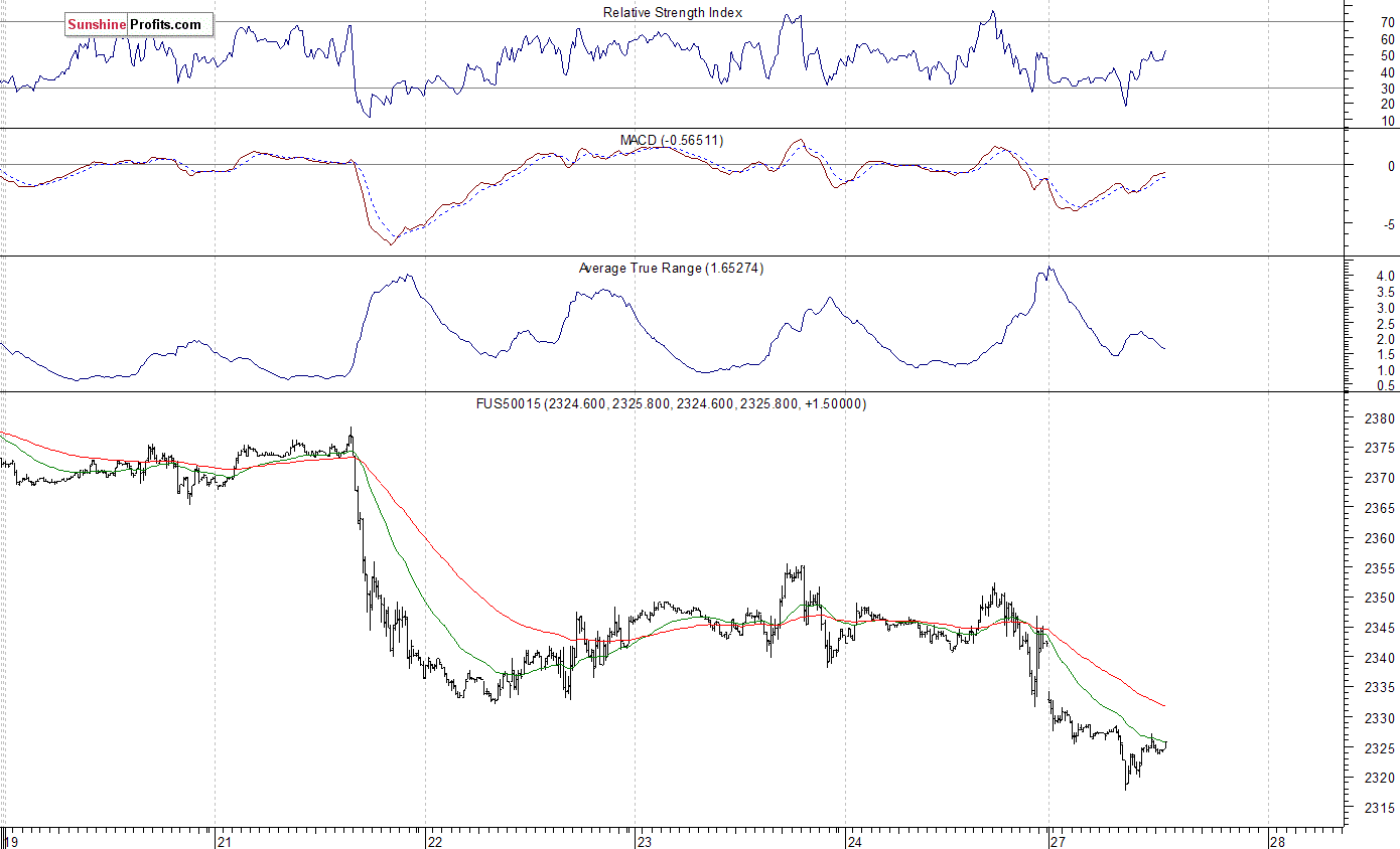 S&P 500 futures contract - S&P 500 index chart - SPX