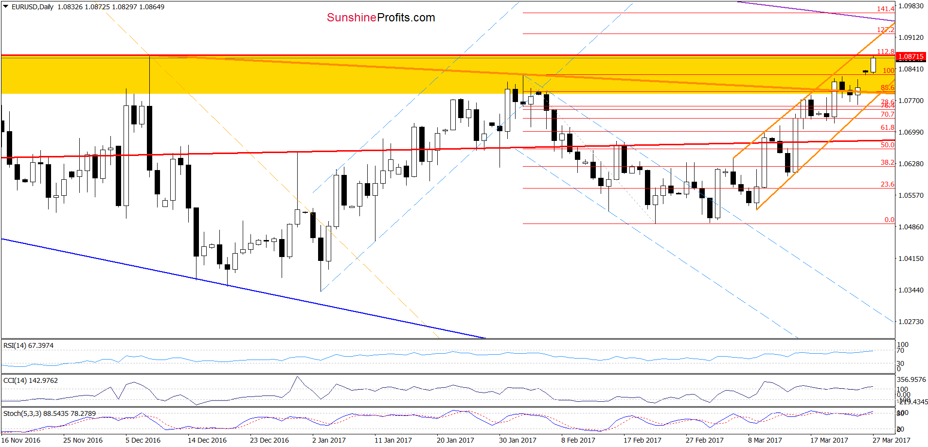 EUR/USD - the daily chart