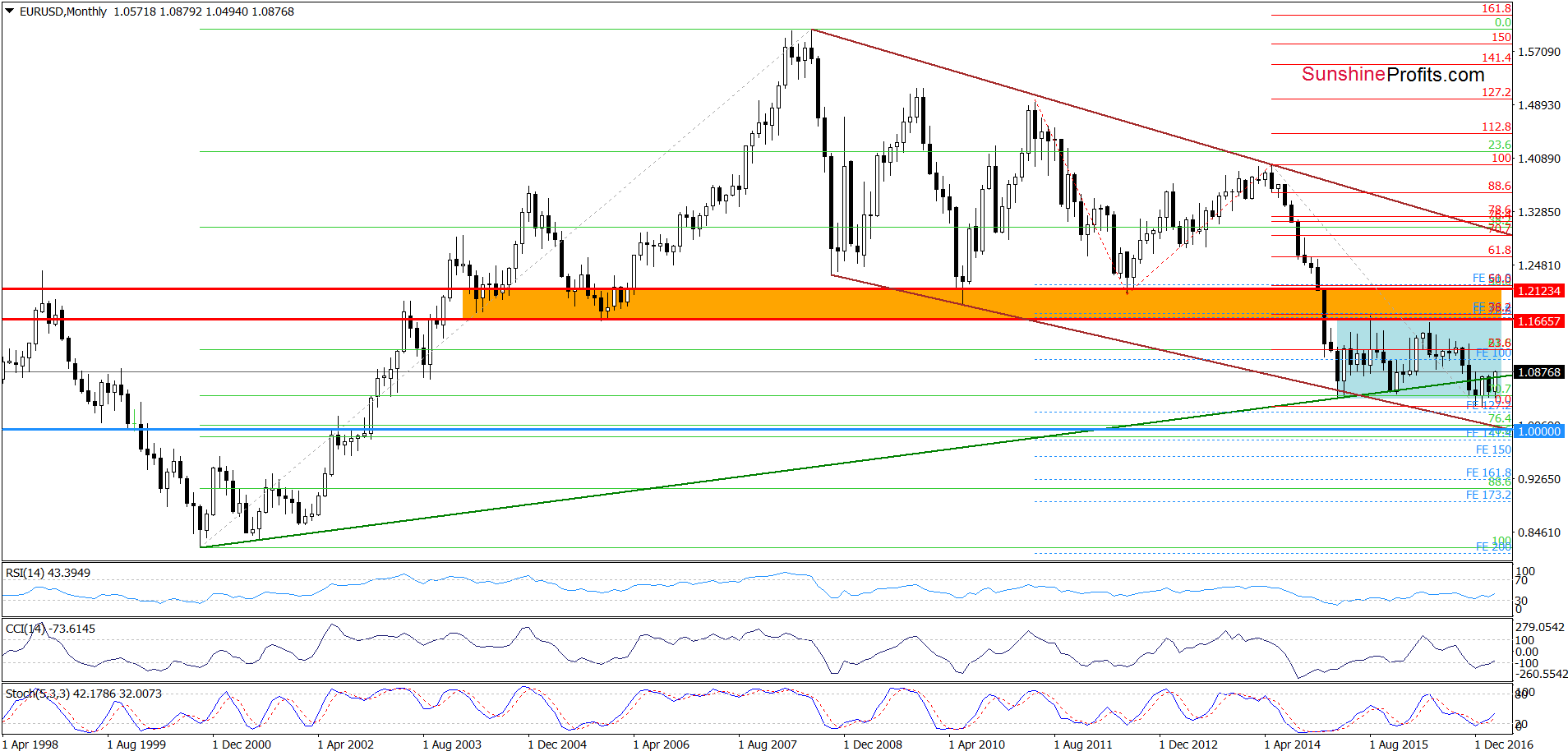 EUR/USD - the monthly chart