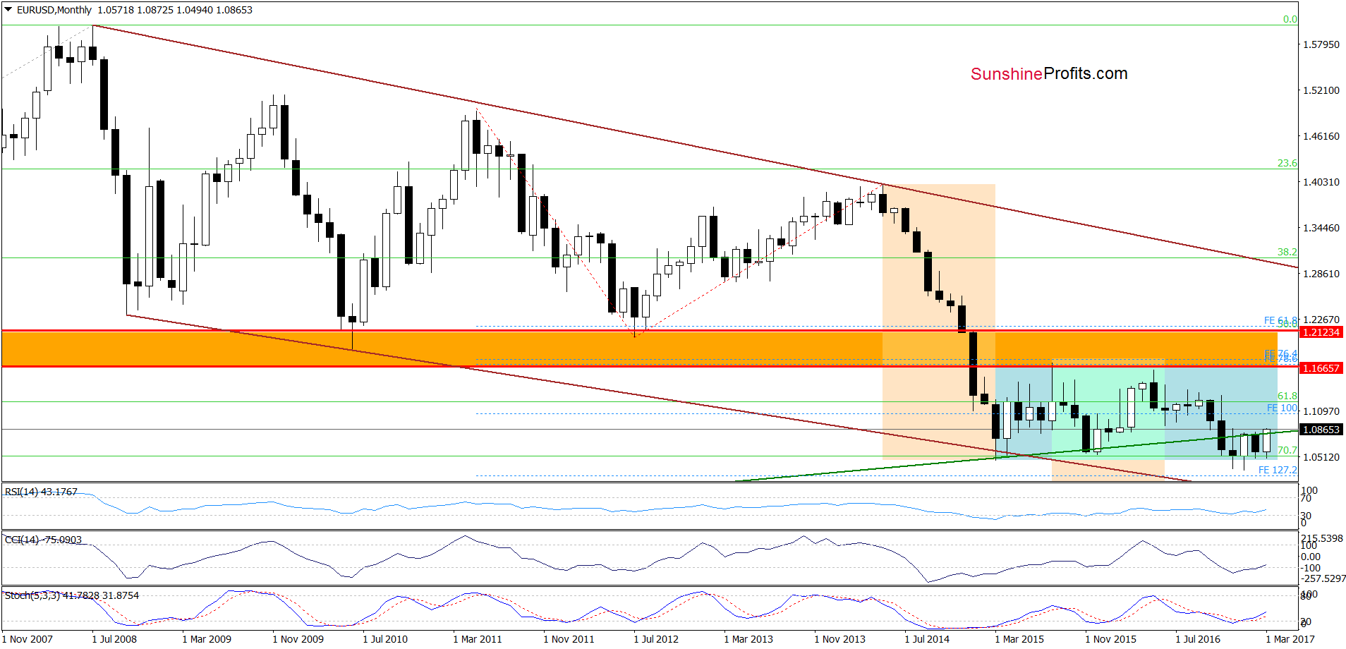 EUR/USD - the monthly chart