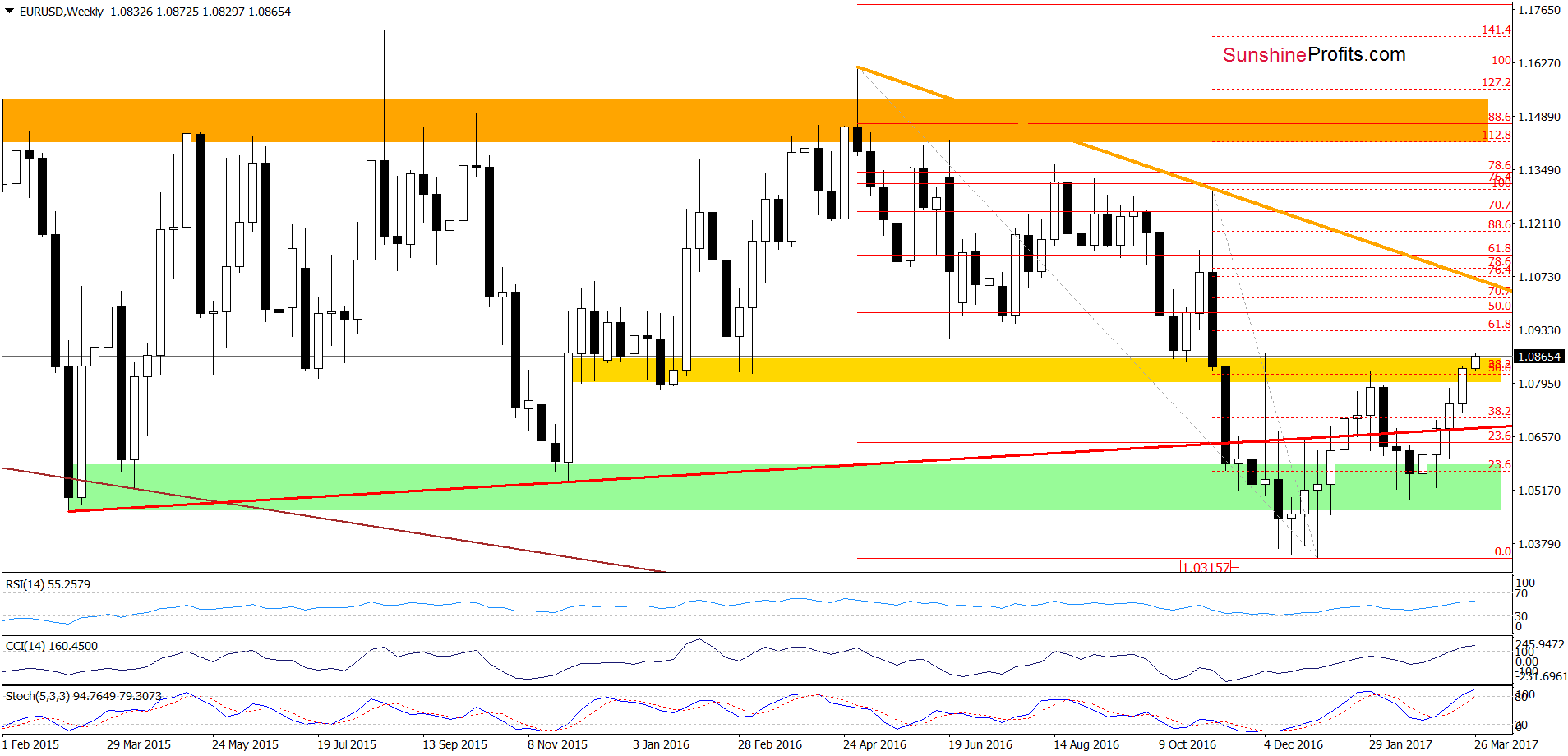 EUR/USD - the weekly chart