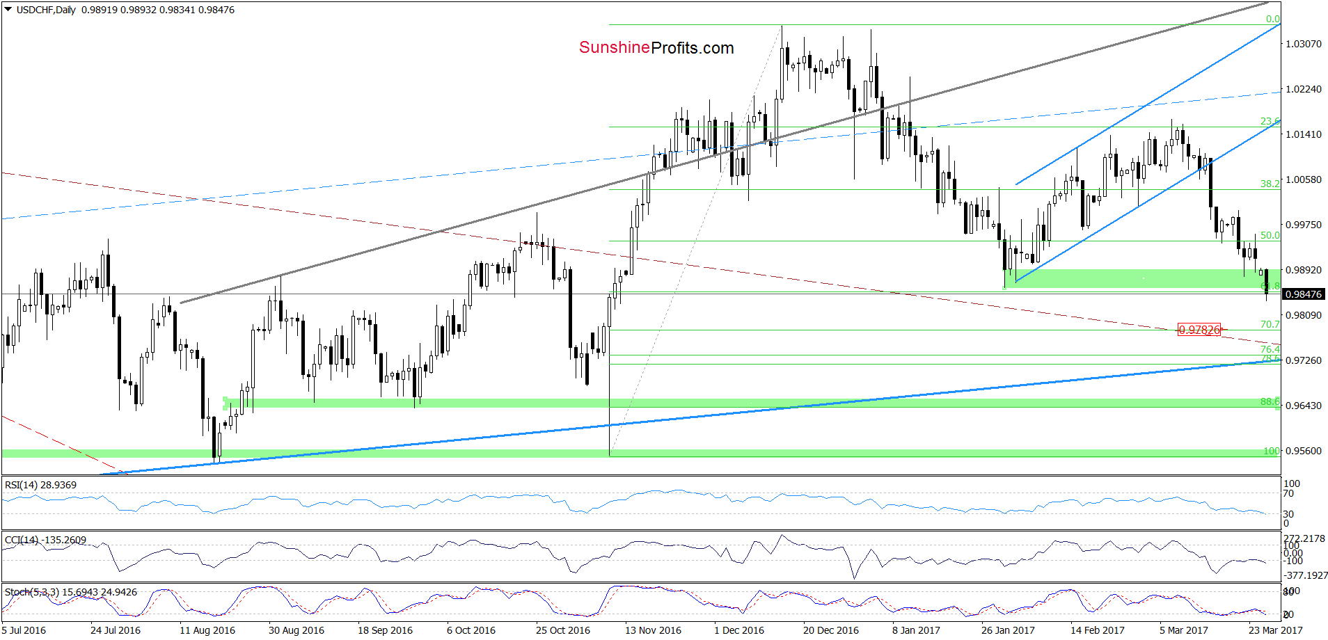 USD/CHF - the daily chart