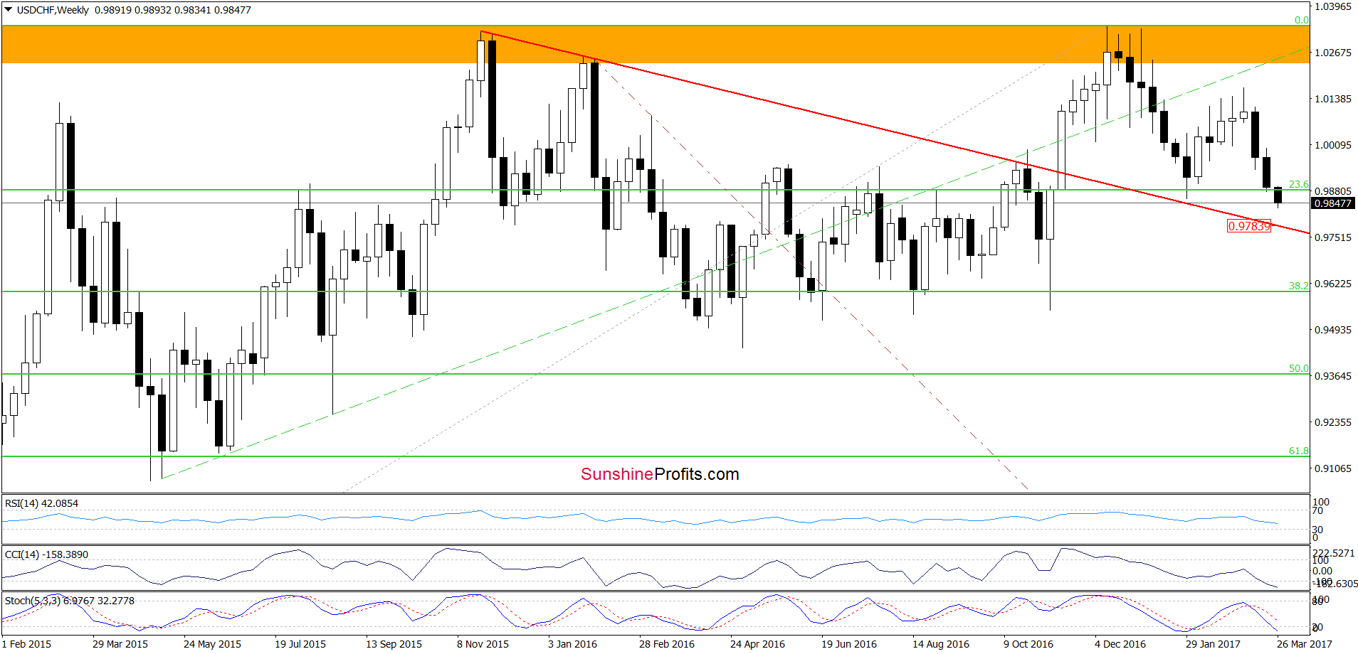 USD/CHF - the weekly chart