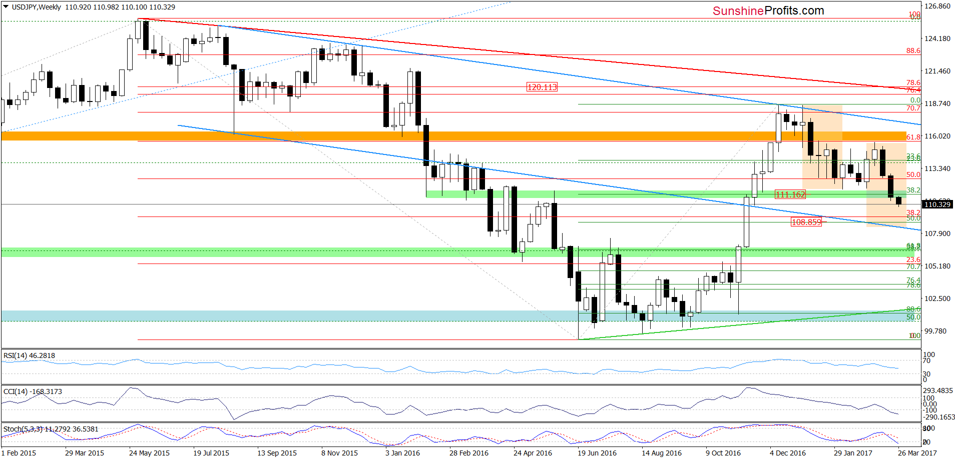 USD/JPY - the weekly chart