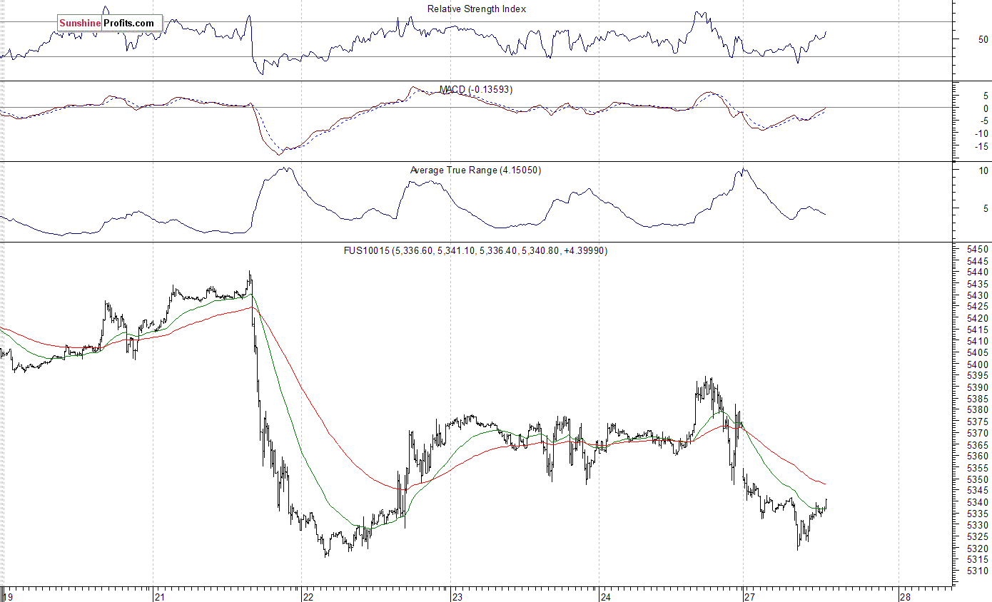 Nasdaq100 futures contract - Nasdaq 100 index chart - NDX