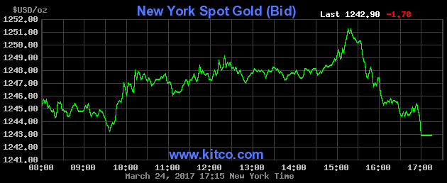 Gold price chart