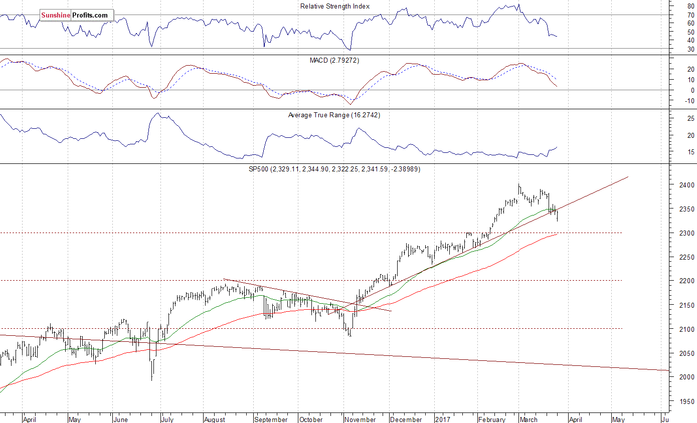 Daily S&P 500 index chart - SPX, Large Cap Index