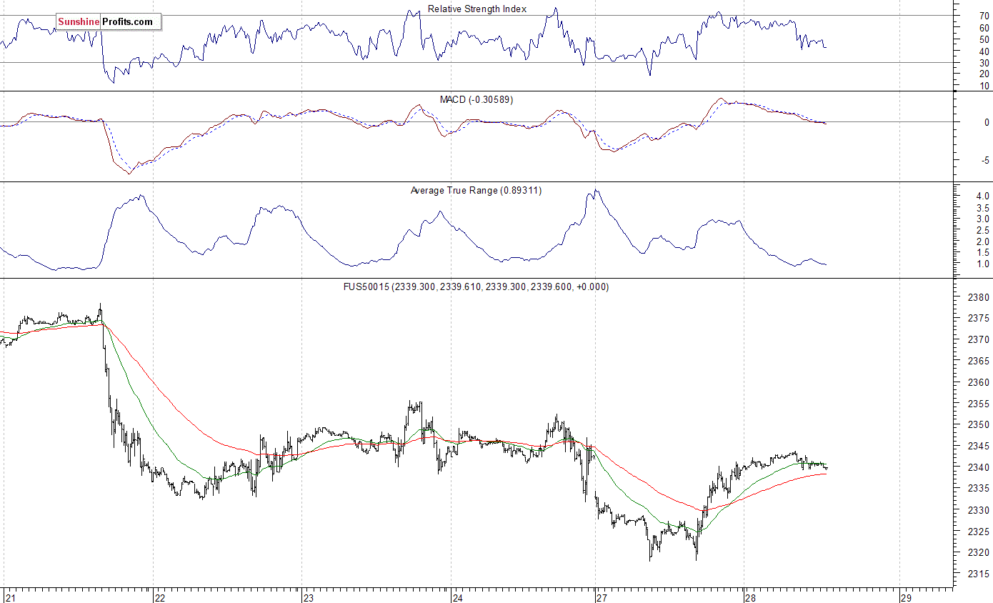 S&P 500 futures contract - S&P 500 index chart - SPX