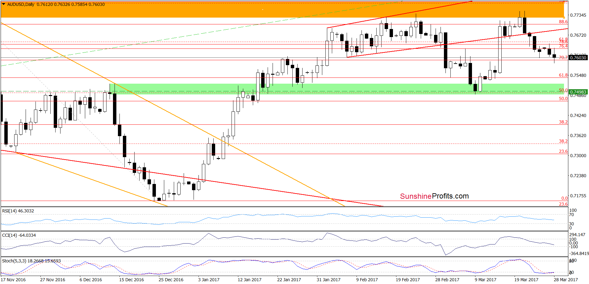 AUD/USD - the daily chart