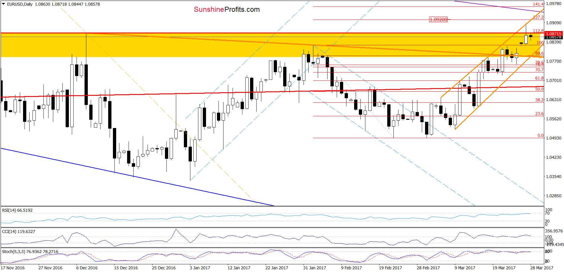 EUR/USD - the daily chart