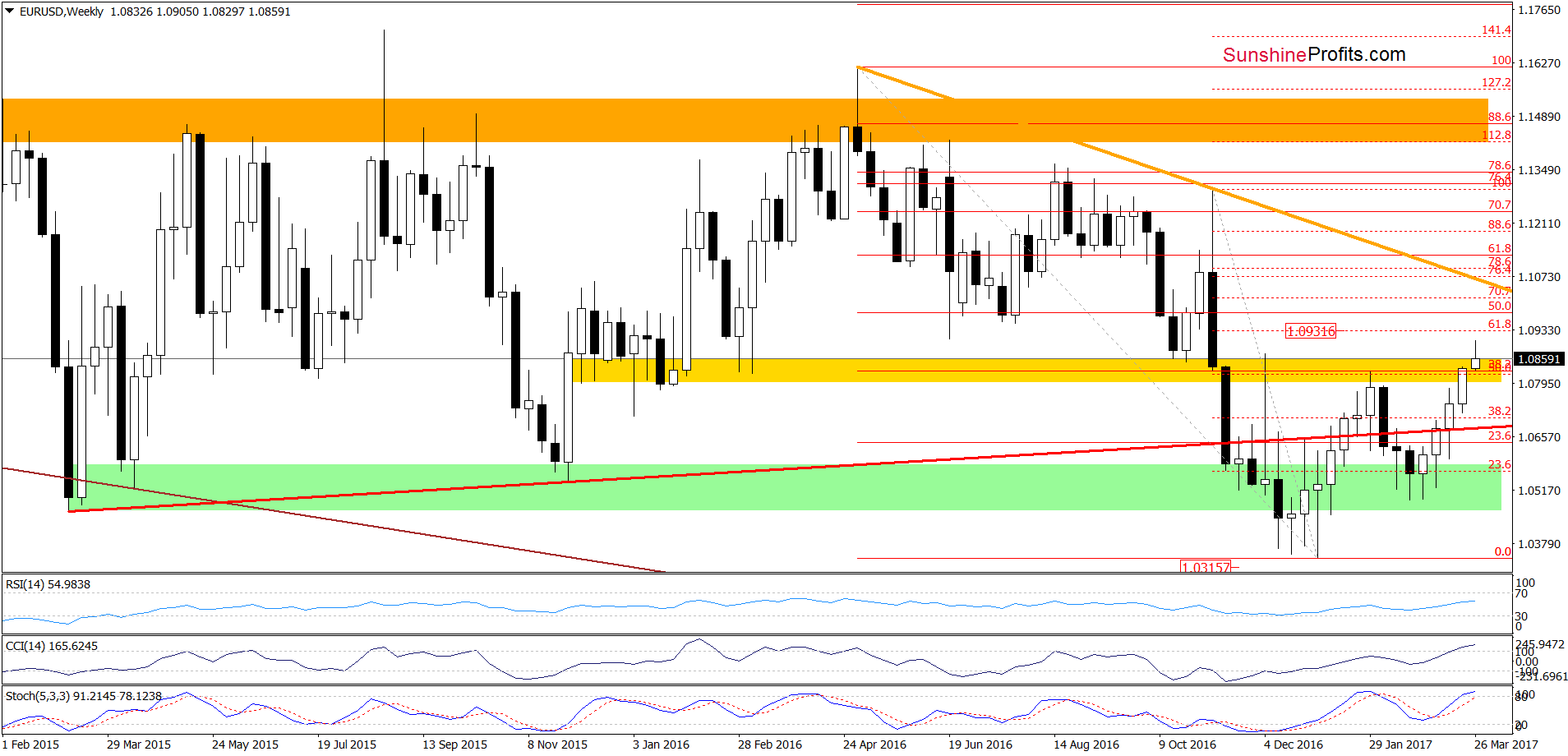 EUR/USD - the weekly chart